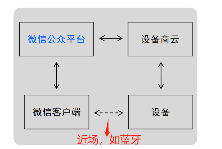 平台基础接方案.png