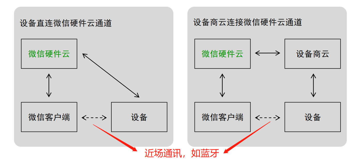 微信硬件云标准接入方案.png